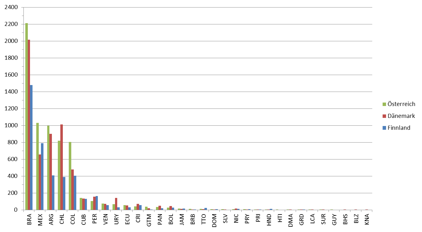 CELAC-Länder in der LA-Kollaborationen