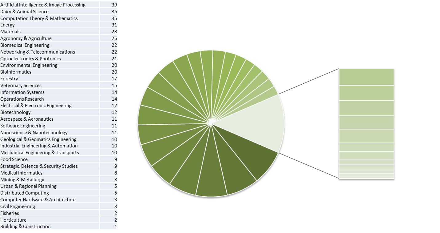 Verteilung Applied Sciences AT-LA