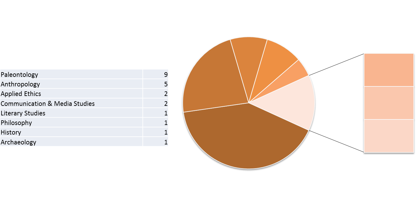 Verteilung Arts&Humanities AT-LA