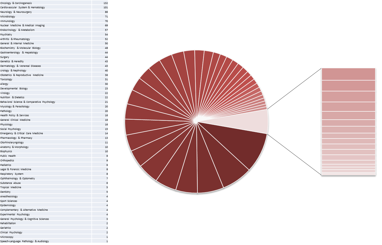 Verteilung Gesundheitswissenschaften AT-LA