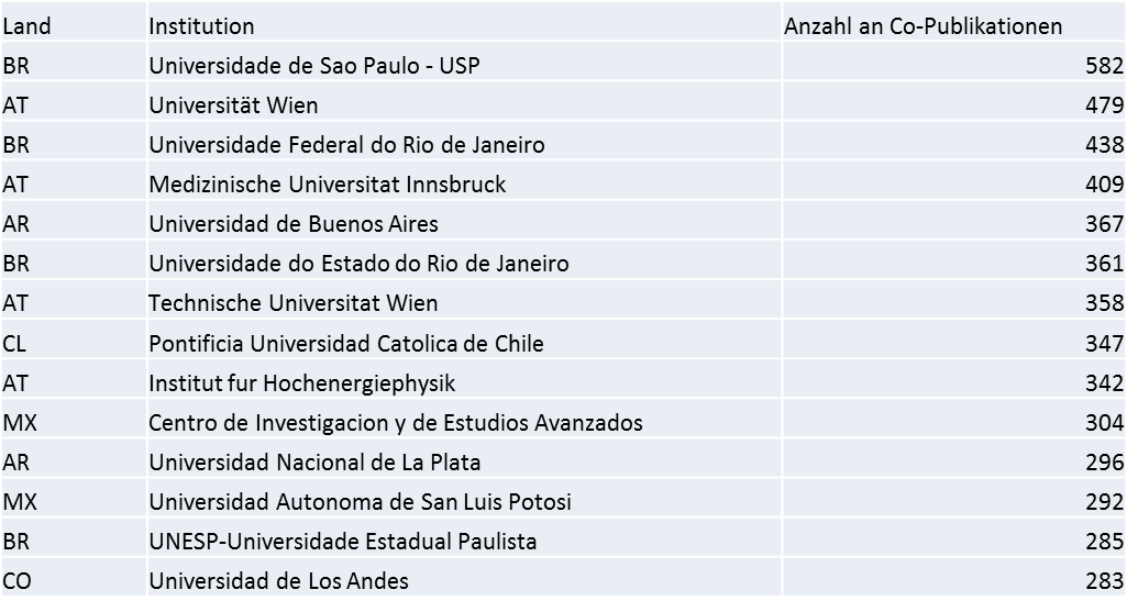 Wichtige Institutionen in der AT-LA Kollaboration