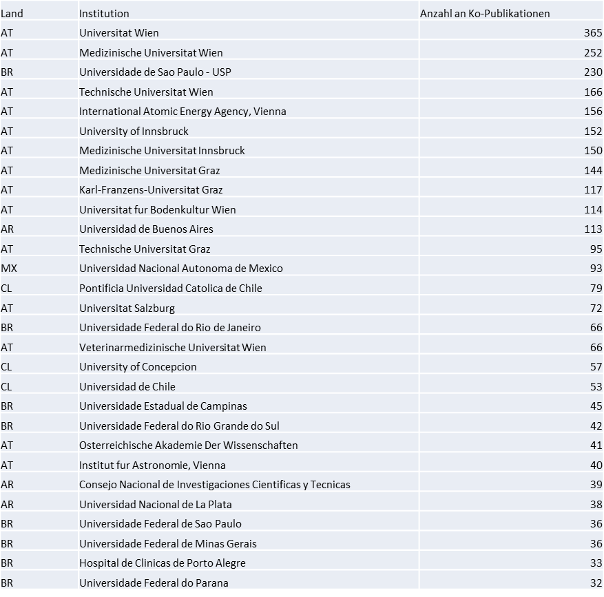 Wichtige Institutionen in der AT-LA Kollaboration