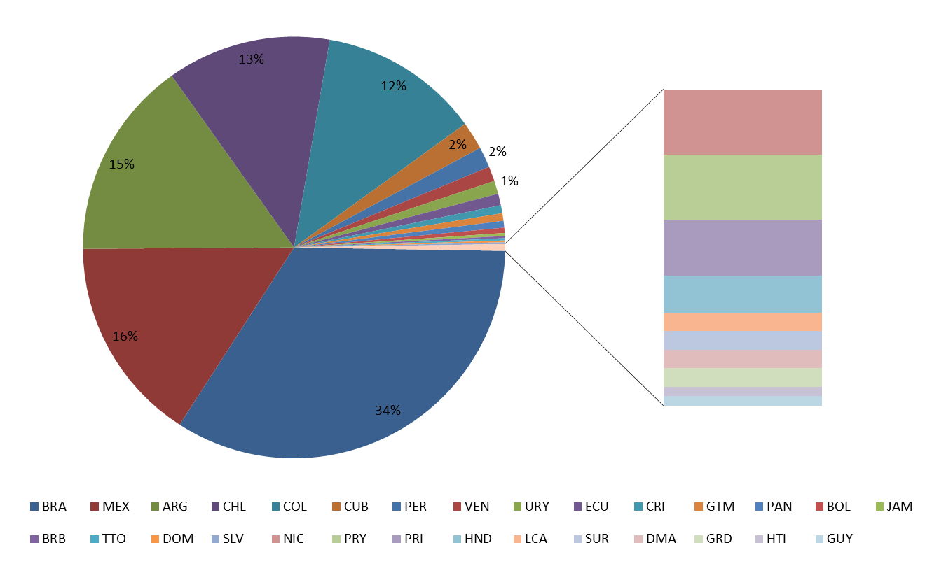 CELAC-Länder in der AT-LA Kollaboration