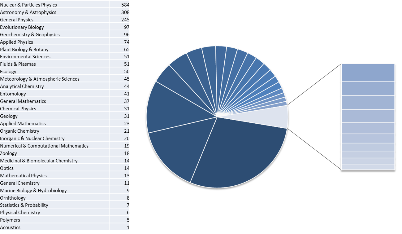 Verteilung Naturwissenschaften AT-LA