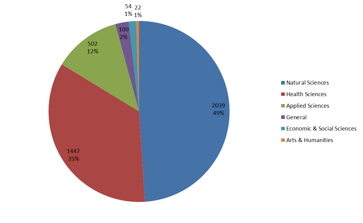 Science-Metrix Areas AT-LA