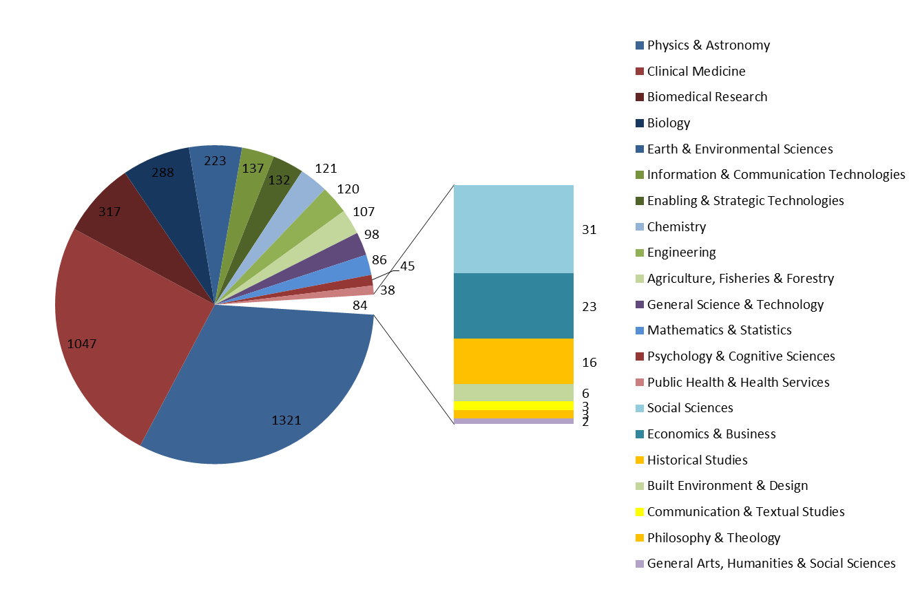 Science-Metrix Fields AT-LA