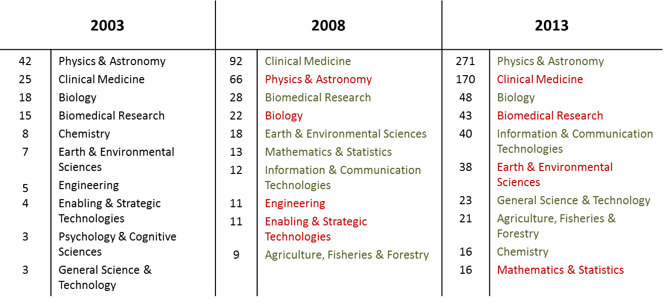 Veränderung der SM-Subfields AT-LA