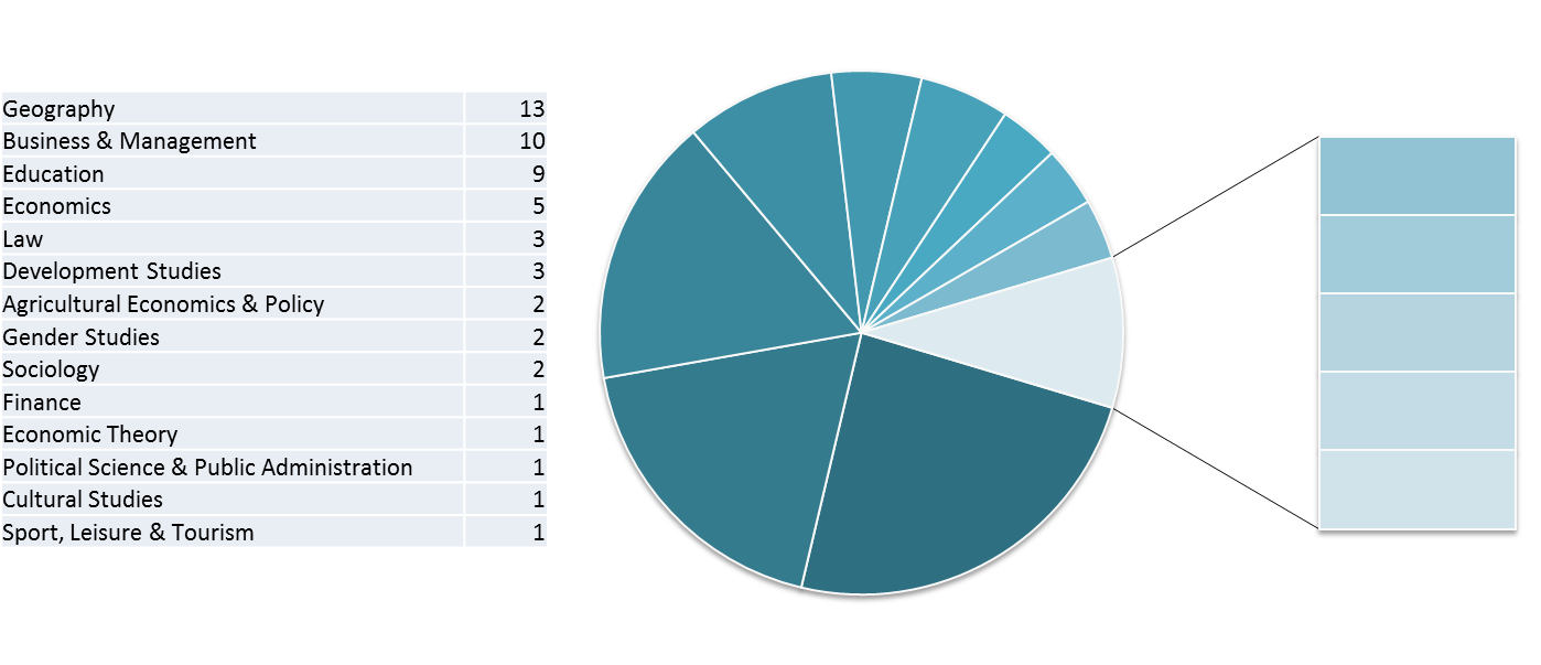 Verteilung Sozial-&Wirtschaftswissenschaften AT-LA