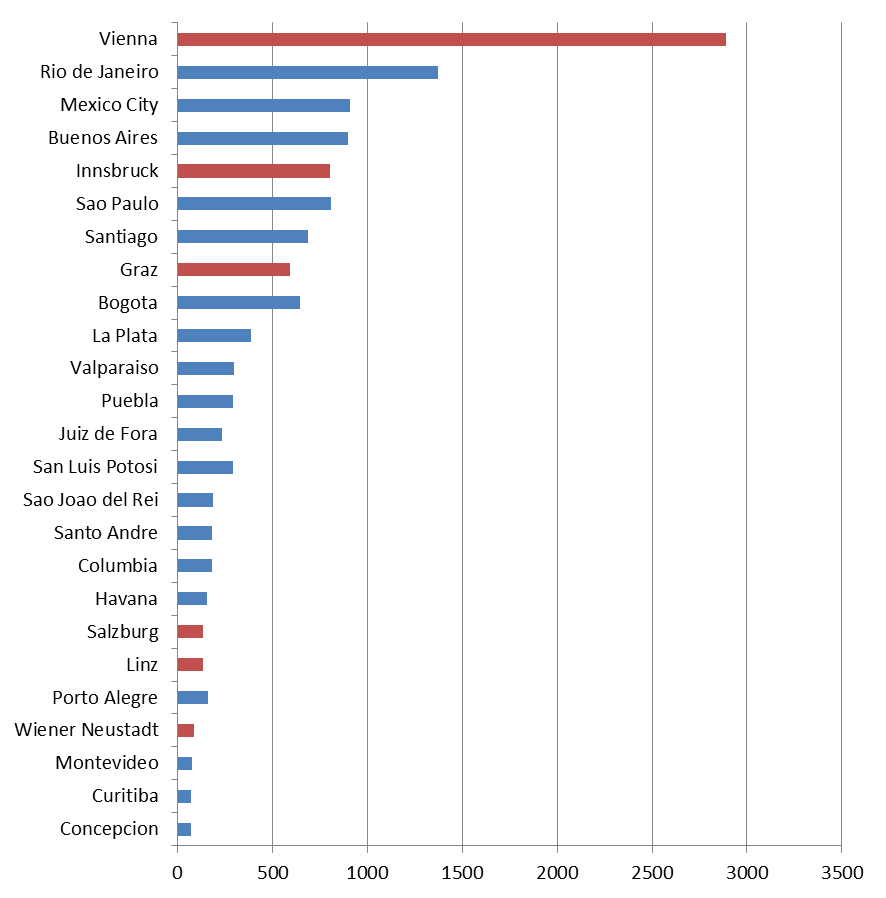 Wichtige Städte in der AT-LA Kollaboration