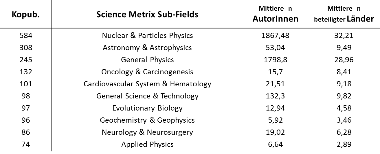 Durchschnittliche AutorInnen & Länder AT-LA