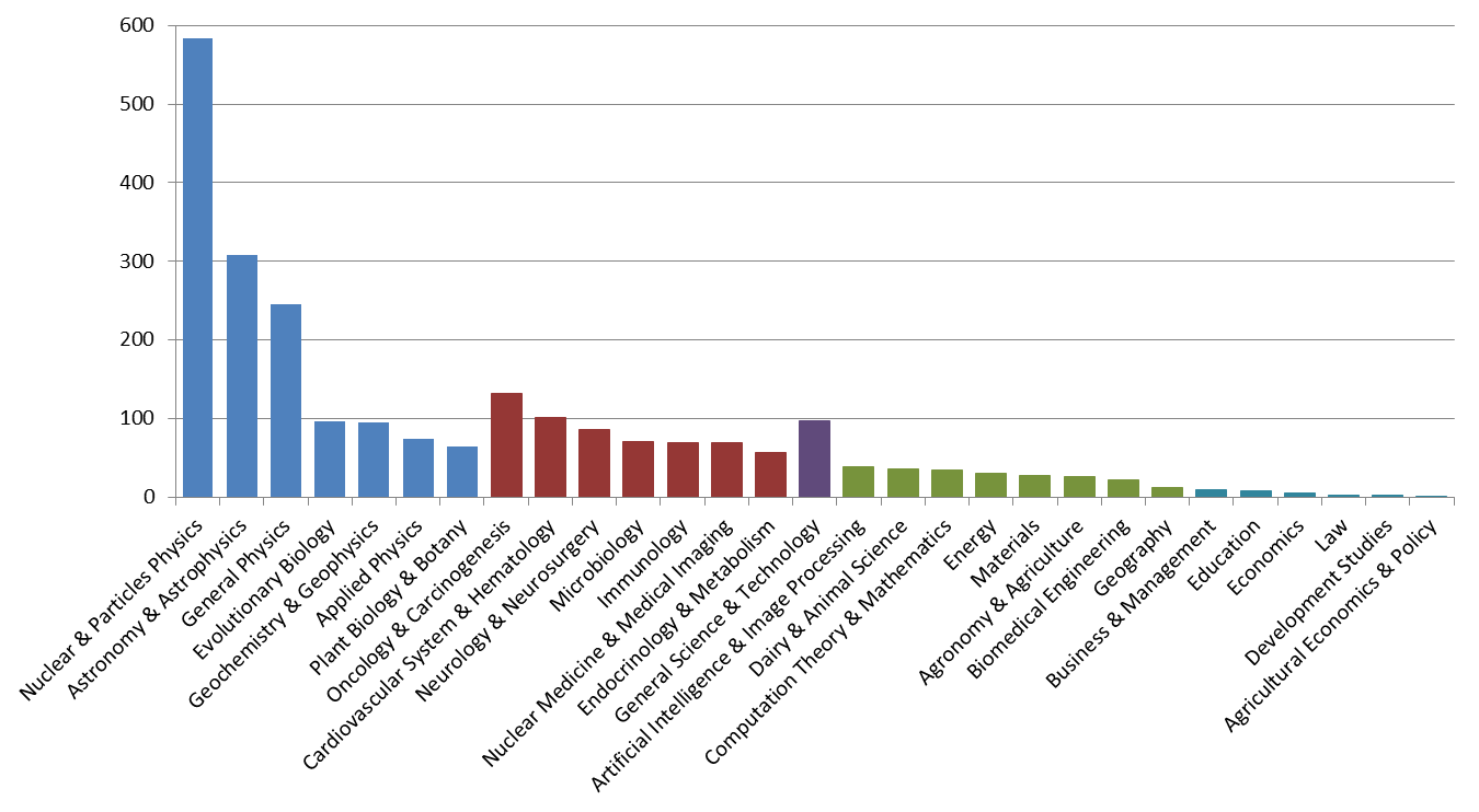 Science-Metrix Sub-Fields AT-LA