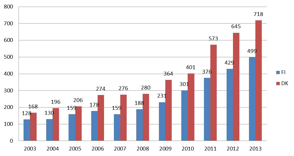 Gesamtpublikationen DK/FI mit LA