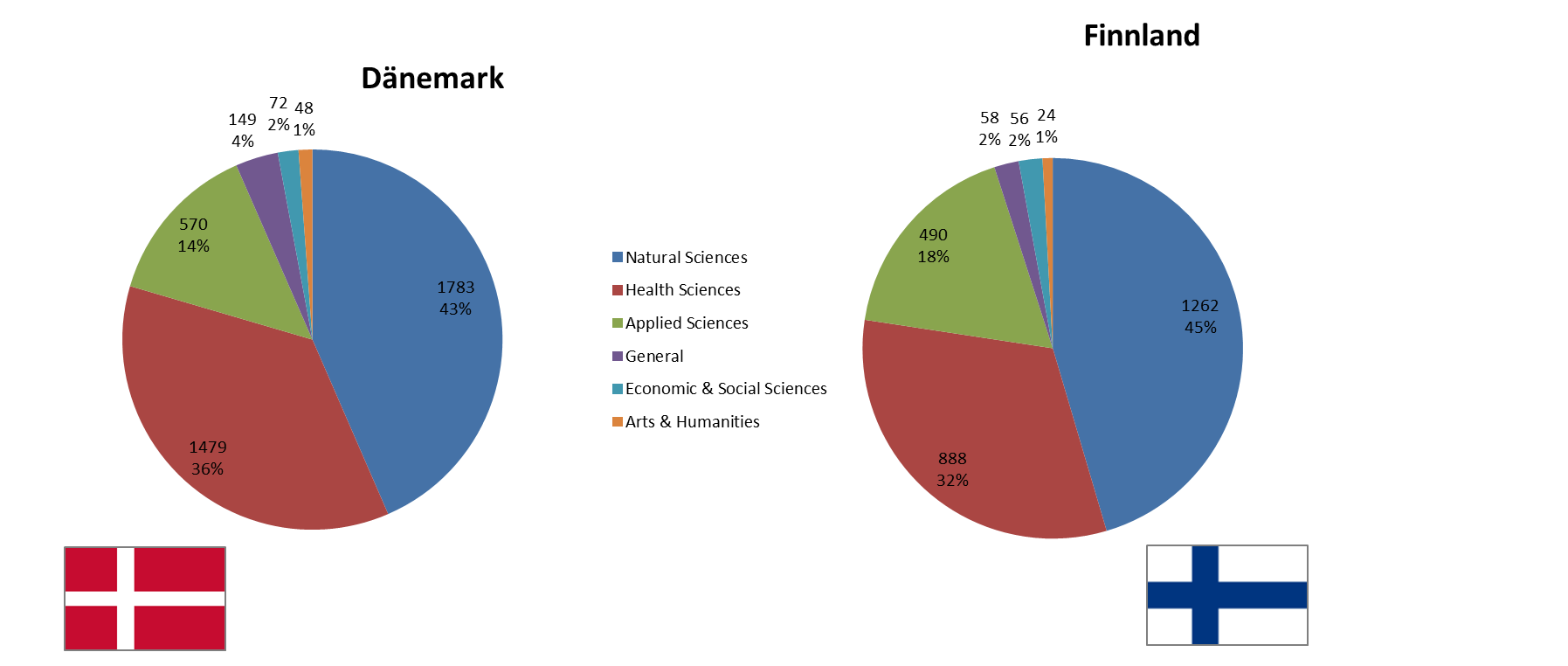 Science-Metrix Areas DK+FI-LA