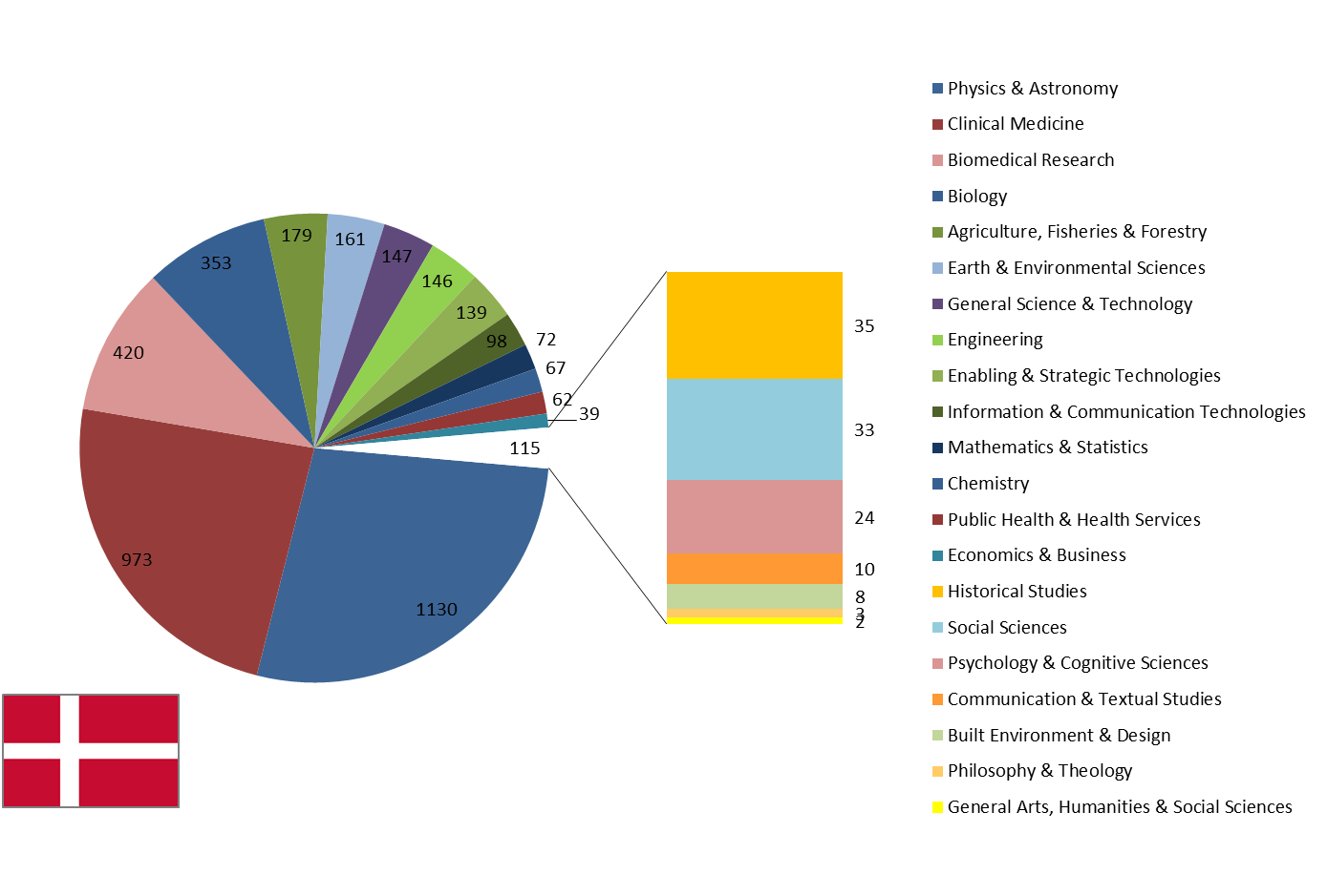 Science-Metrix Fields DK-LA