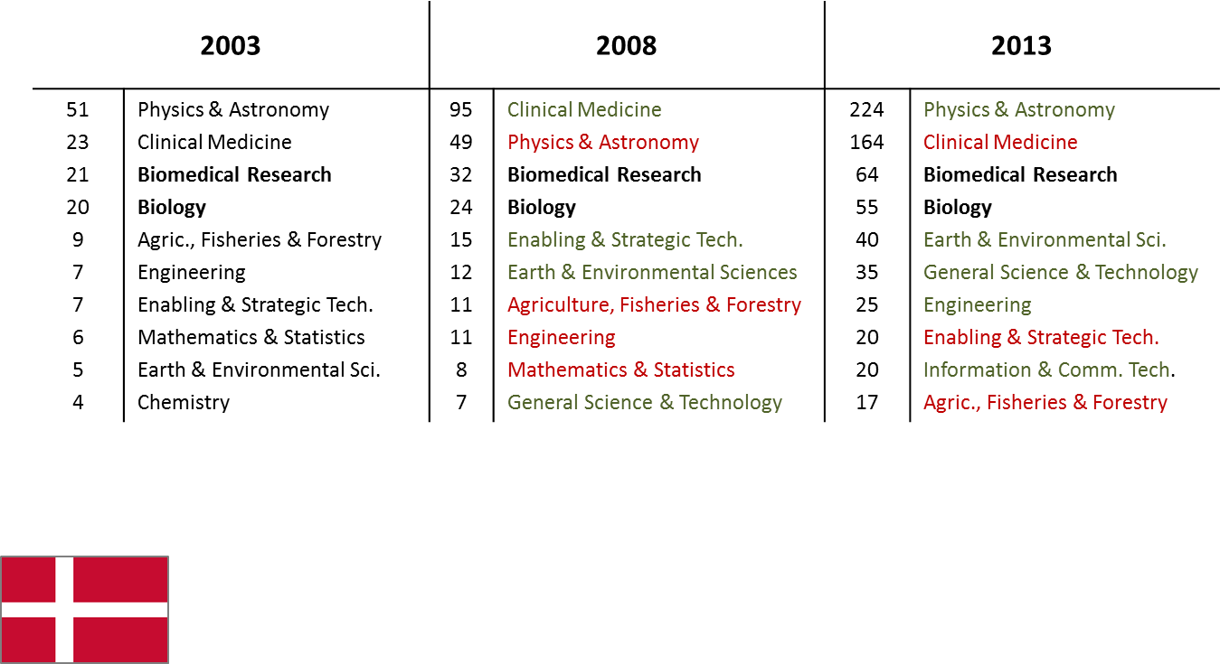 Veränderung der SM-Subfields DK-LA