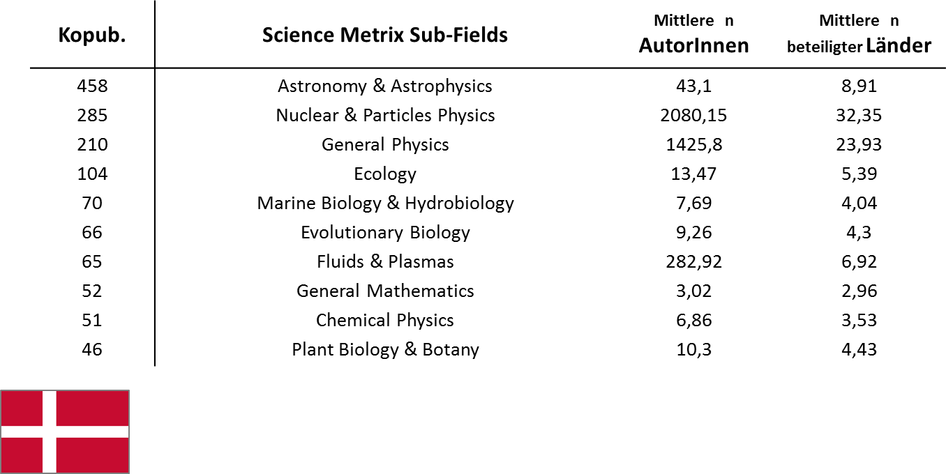 Science-Metrix Sub-Fields and average Countries/Author counts DK-LA