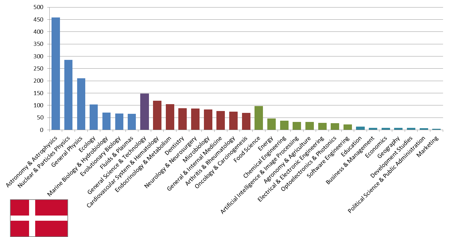 Science-Metrix Sub-Fields DK-LA