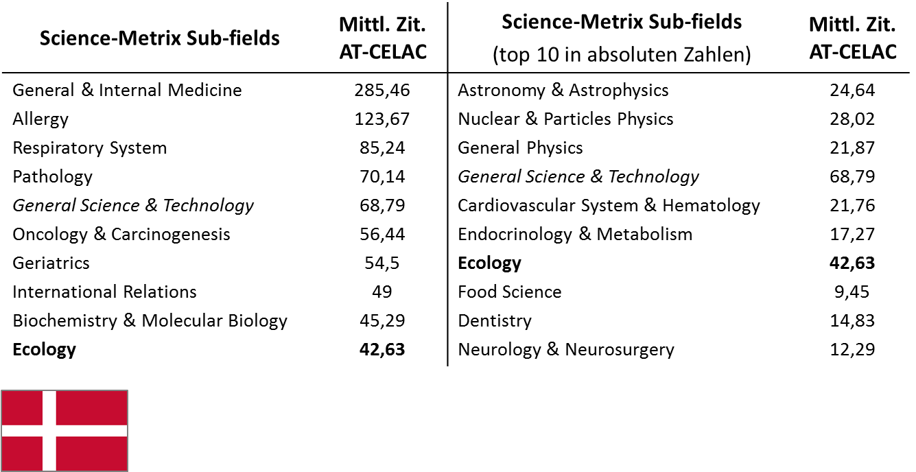 Impact DK-LA per Sub-Fields