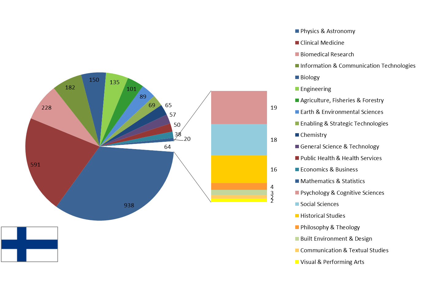 Science-Metrix Fields FI-LA