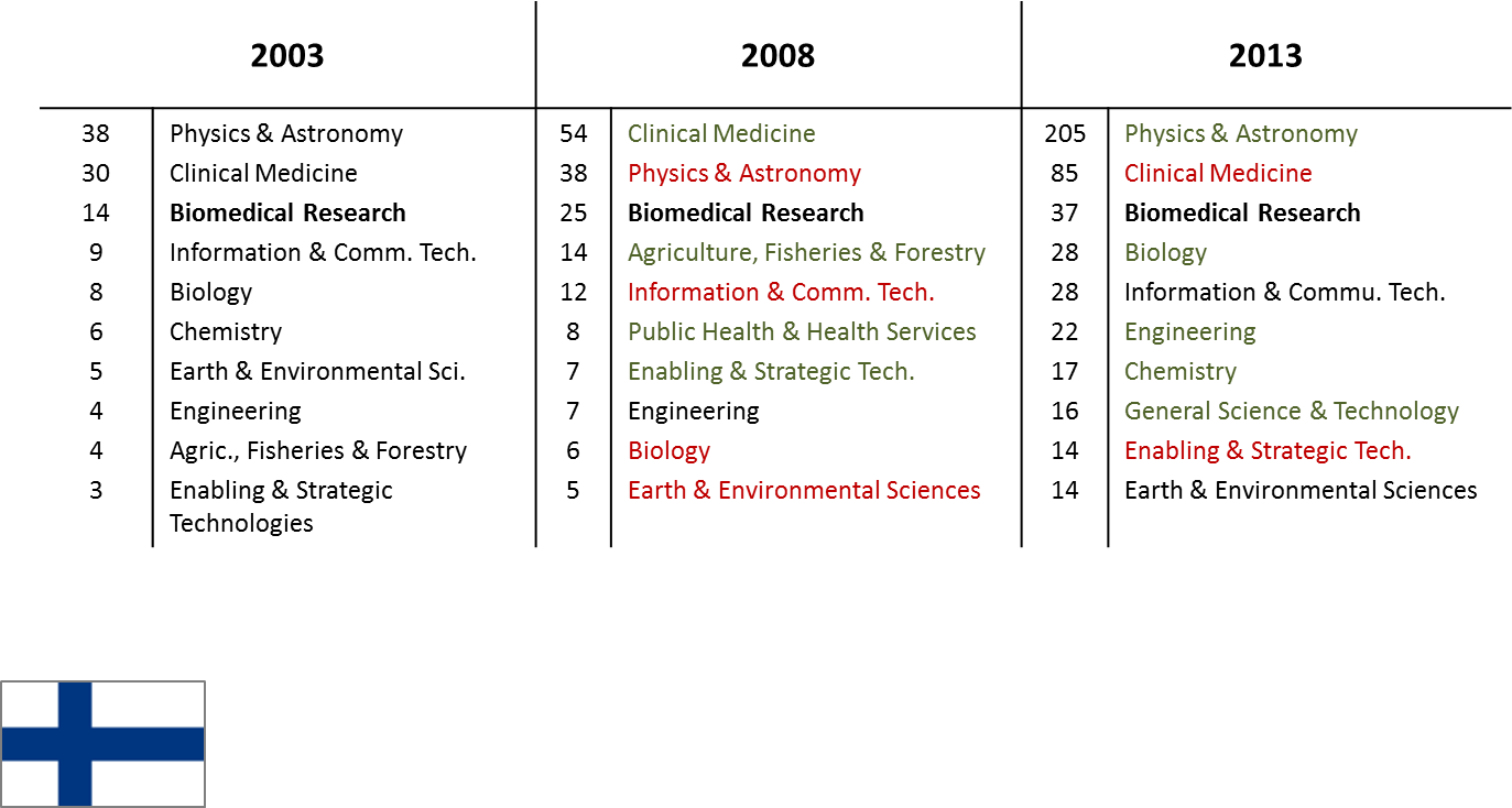 Veränderung der SM-Subfields FI-LA