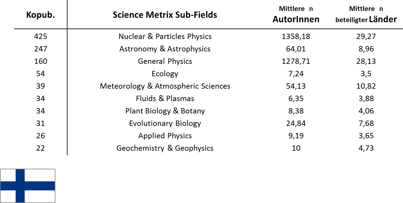 Science-Metrix Sub-Fields and average Countries/Author counts FI-LA