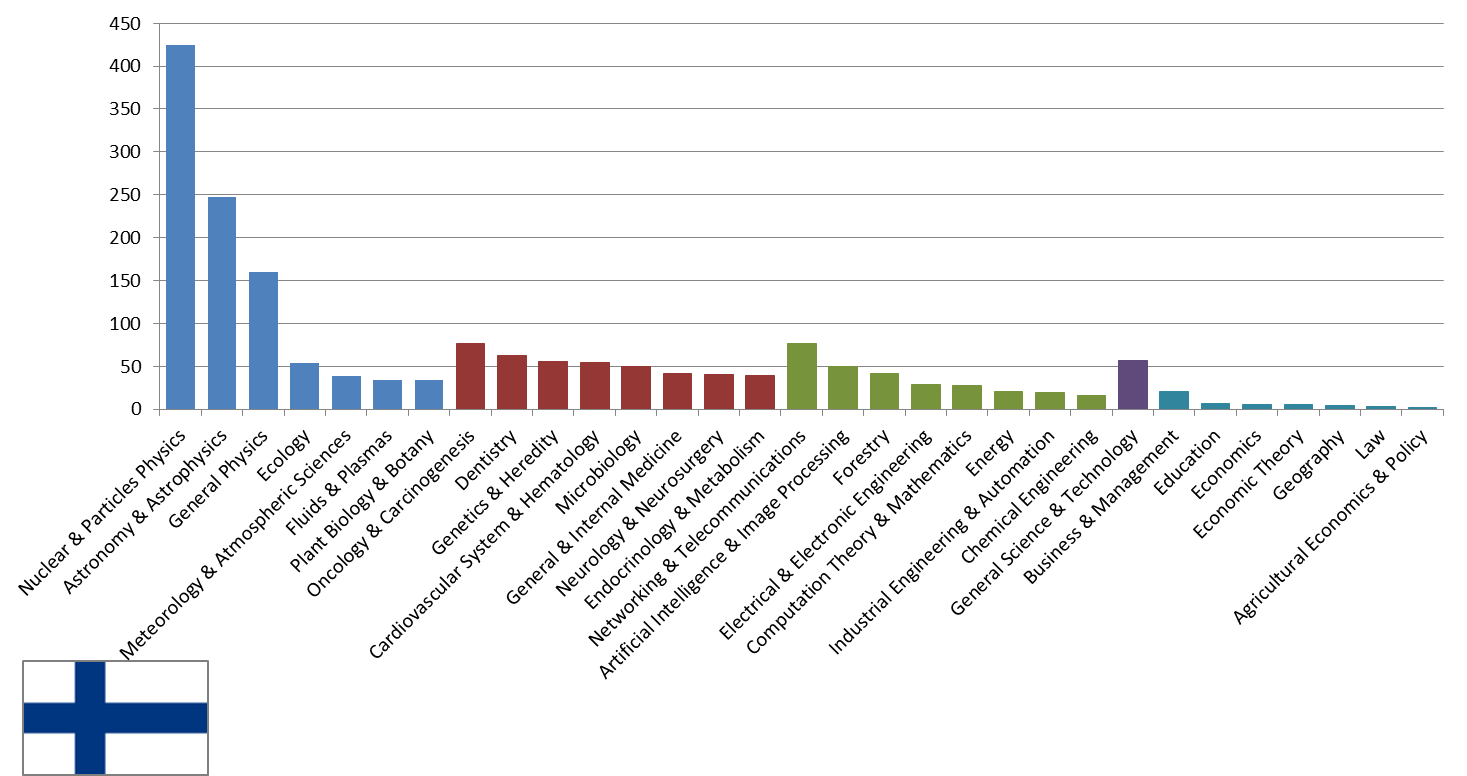 Science-Metrix Sub-Fields FI-LA