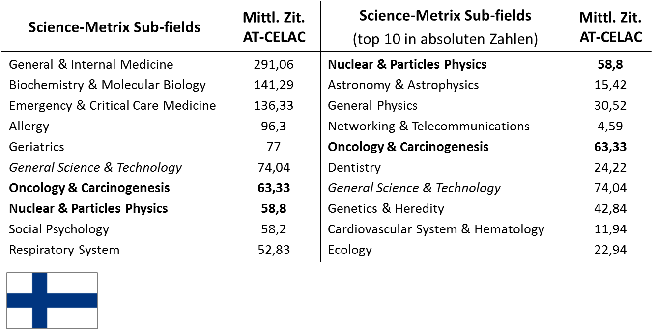 Impact FI-LA per Sub-Fields