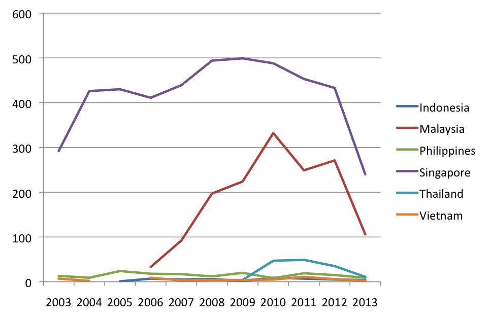 PCT applications at ASEAN IP offices, 2004-2013