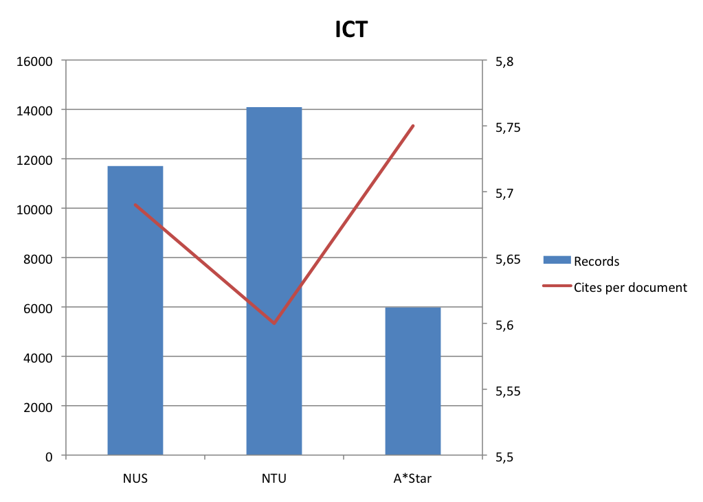 Output and impact per institution, ICT, 2004-2014