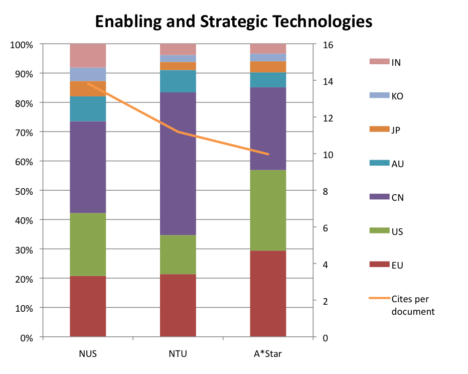 Co-publication partners per topic and institution