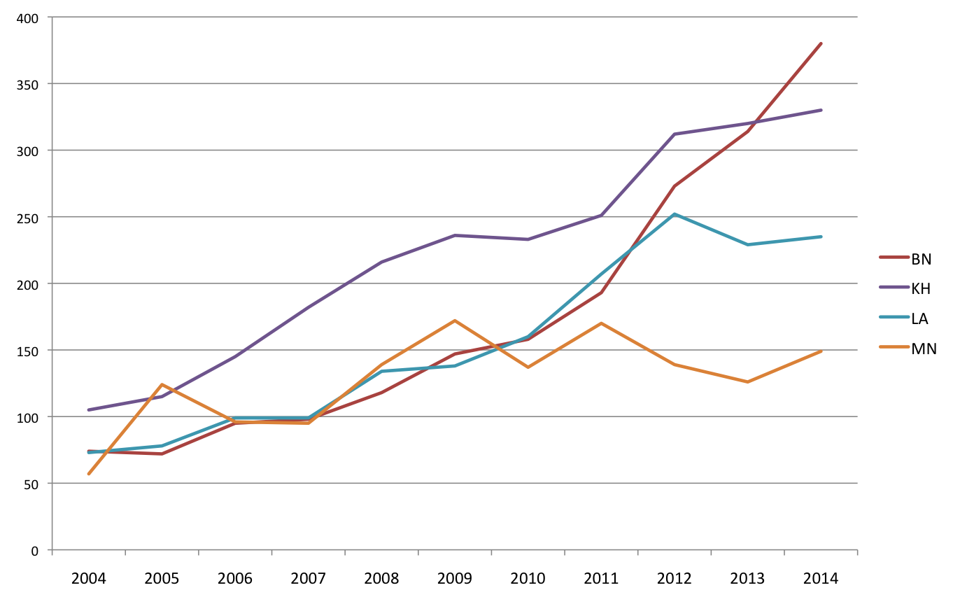 Research output in ASEAN countries - development over the years, excluding top 6