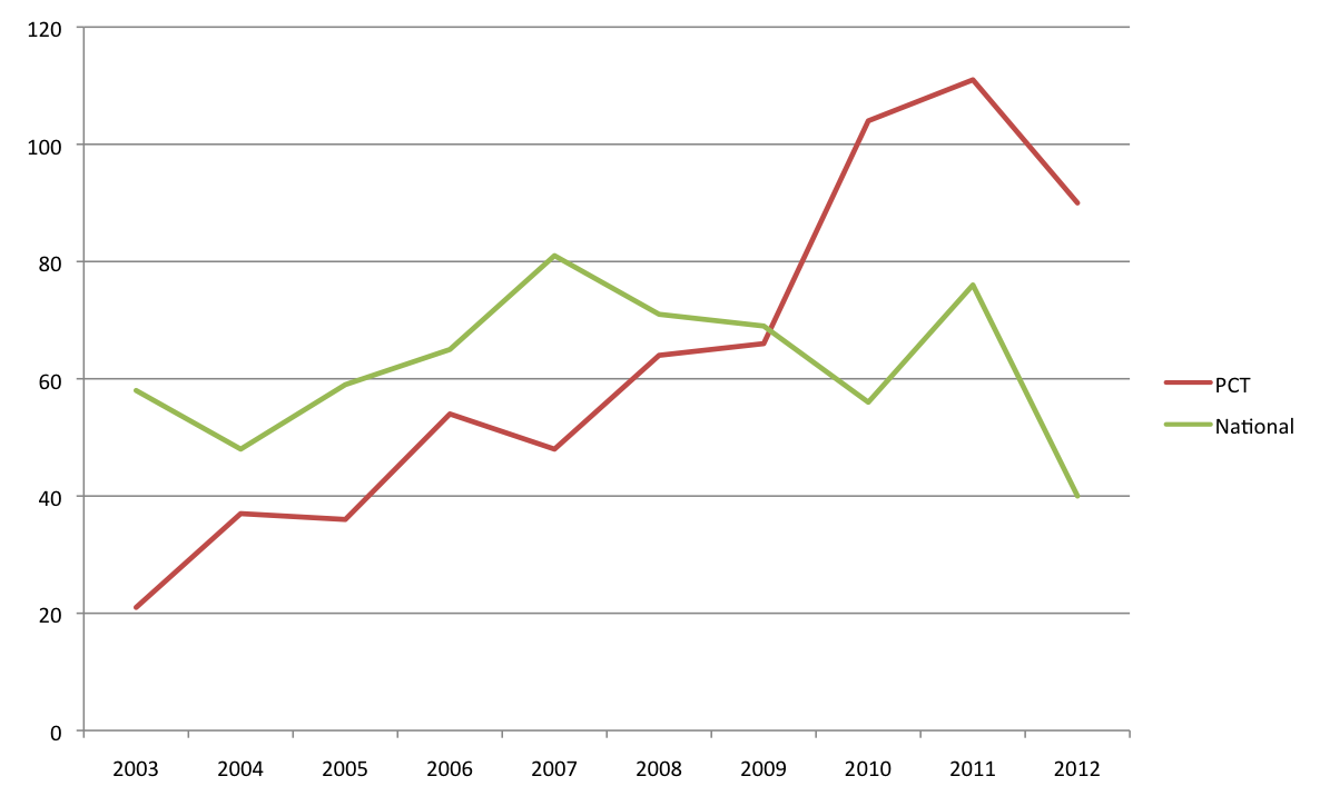 PCT and national applications with inventors based in Thailand, 2003-2012