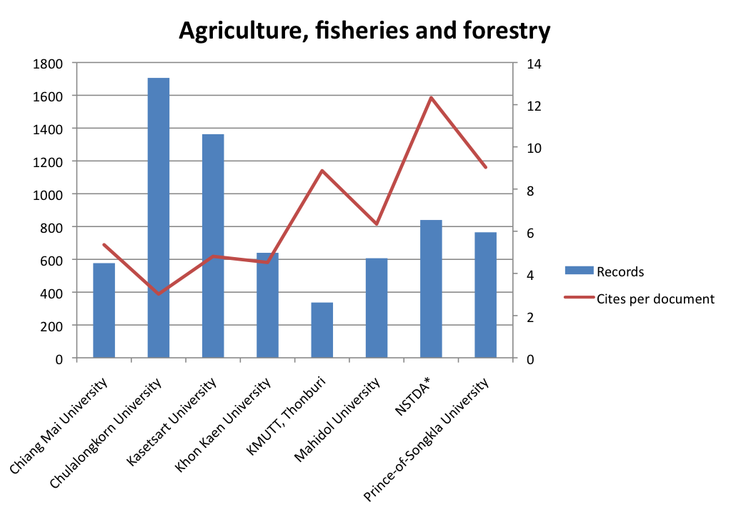 Output and impact per institution, agriculture, fisheries and forestry, 2004-2014