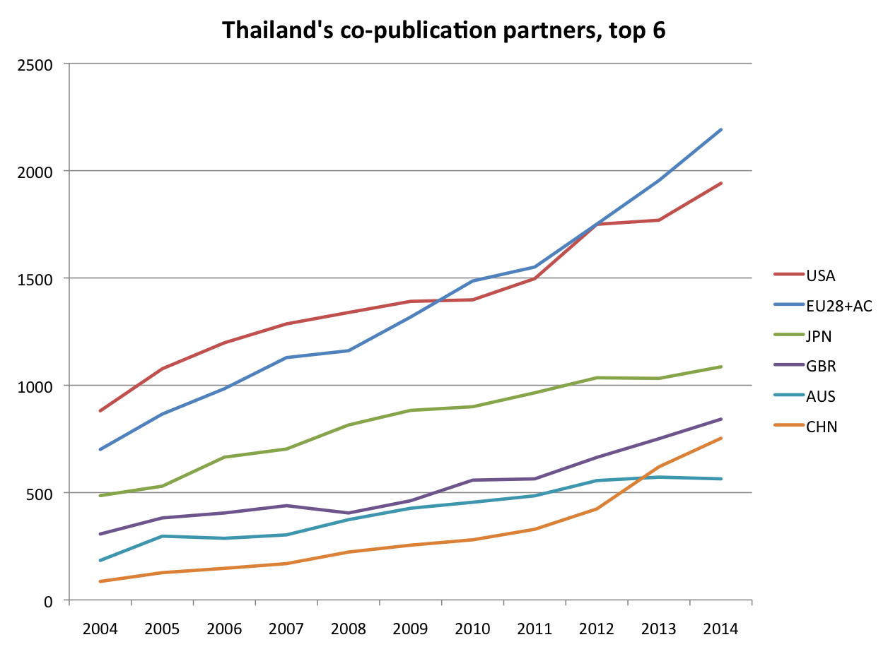 Top co-publication partner countries per year (only top 6)