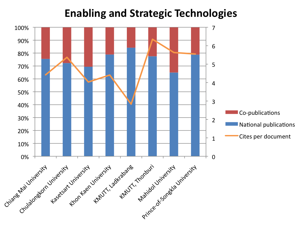 Co-publication shares by topic and institution