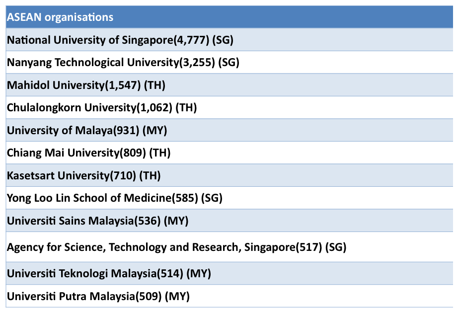 Research output in ASEAN countries - most prominent organisations