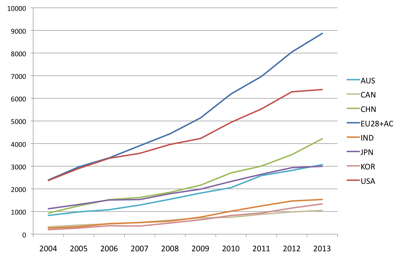 Research output in ASEAN countries - development over the years