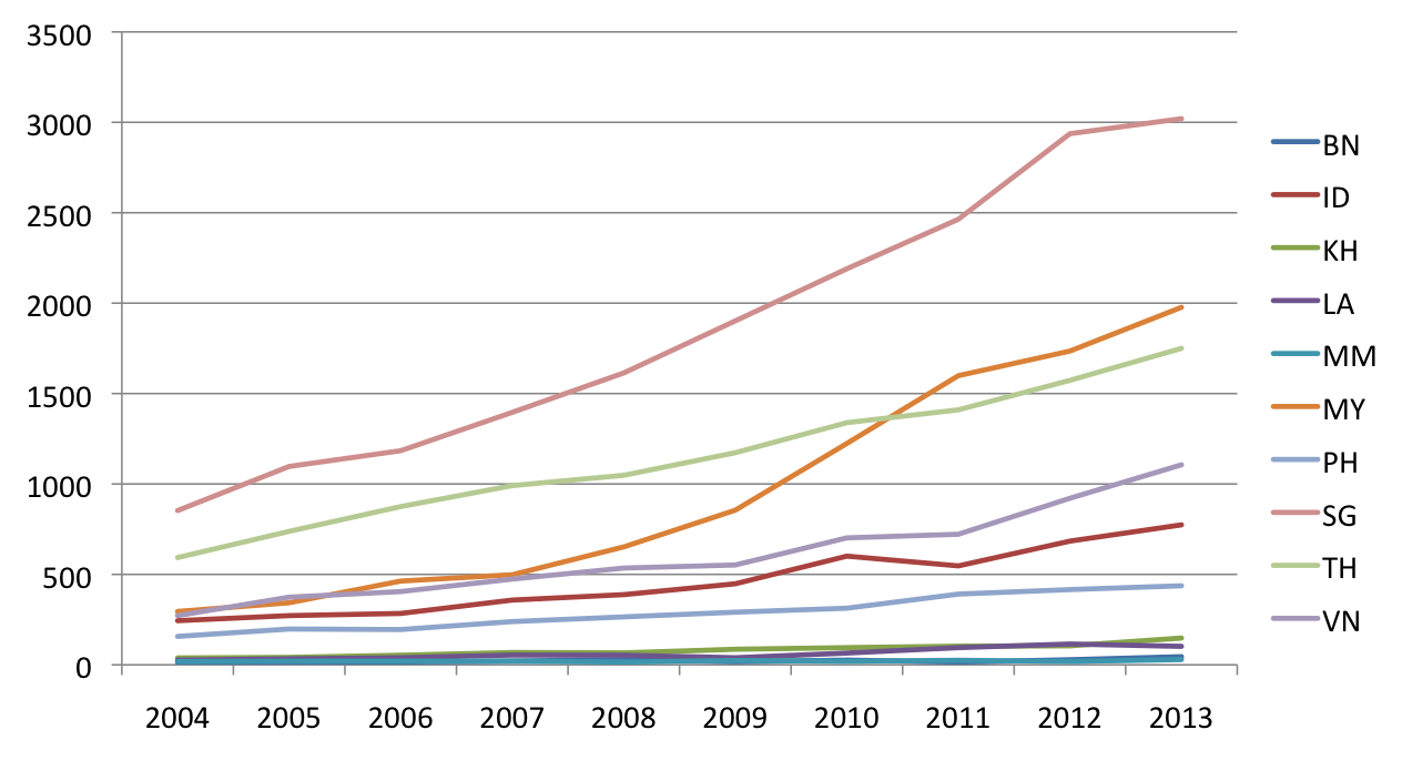 Research output in ASEAN countries - development over the years