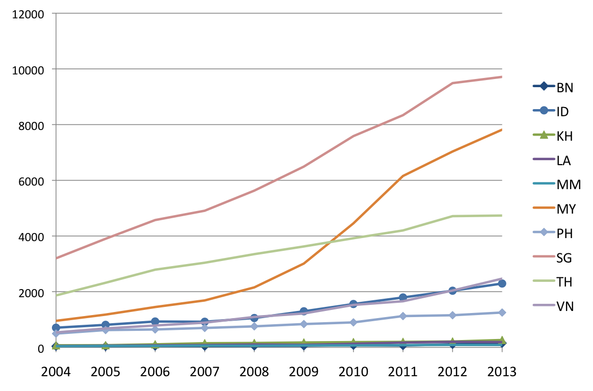 Research output in ASEAN countries - development over the years