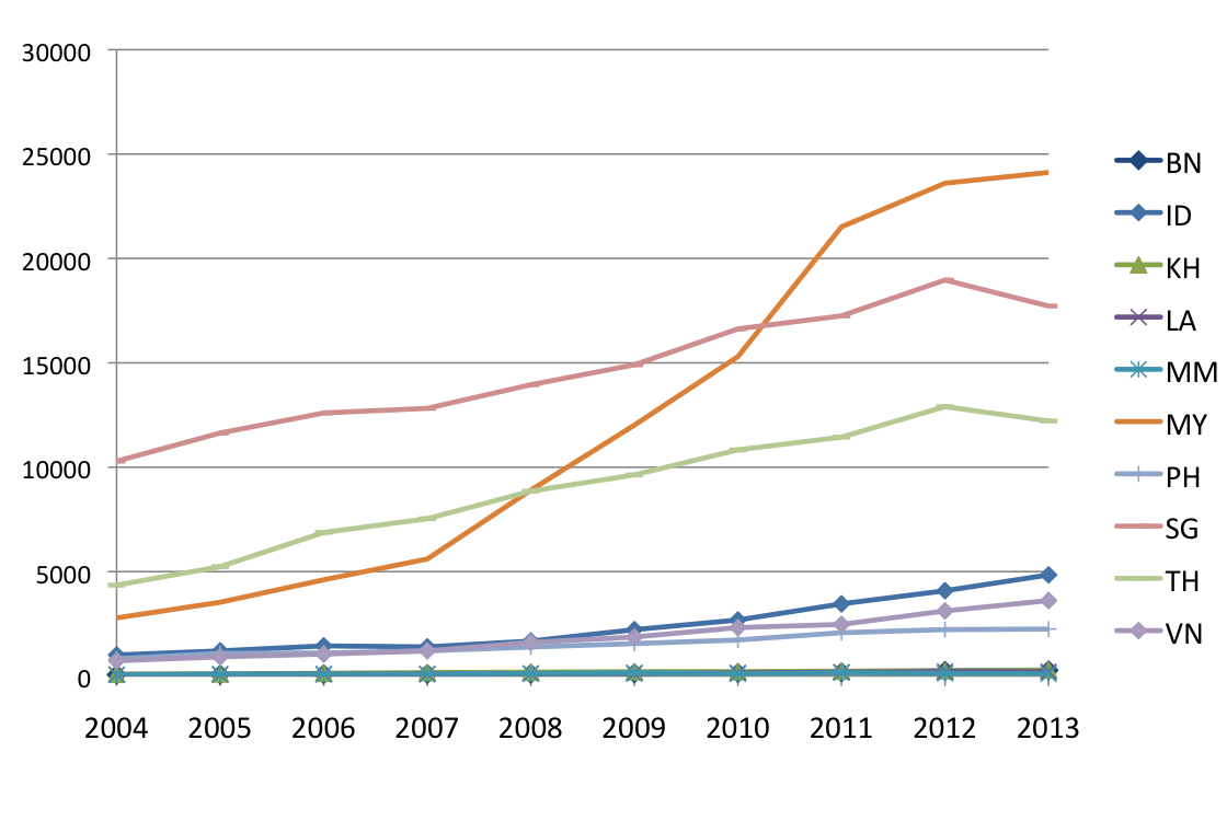 Research output in ASEAN countries - development over the years