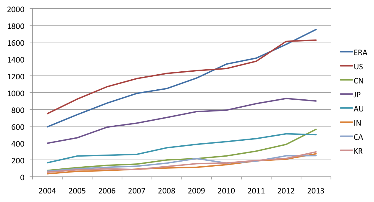 Research output in ASEAN countries - development over the years