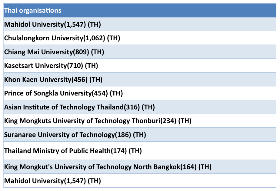 Research output in ASEAN countries - development over the years