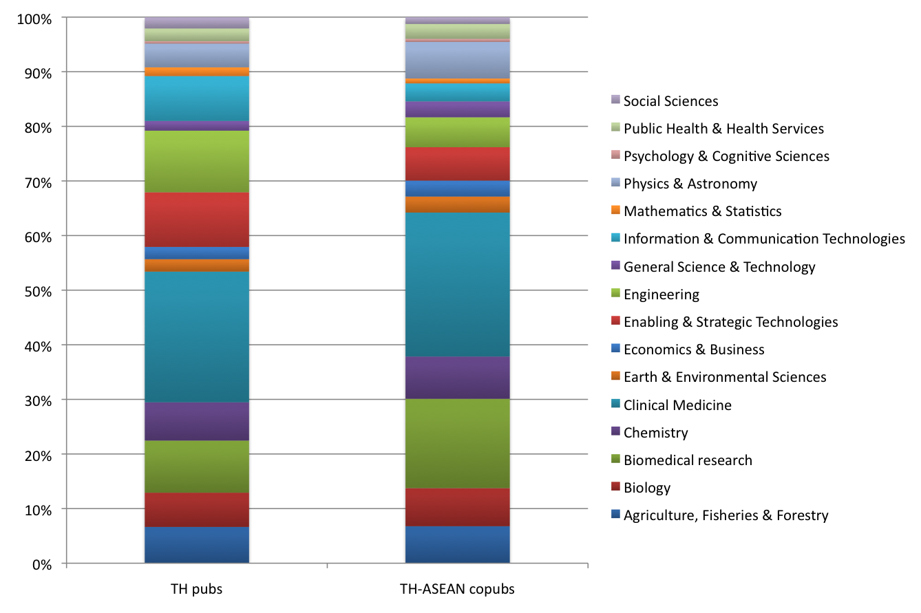 Research output in ASEAN countries - development over the years